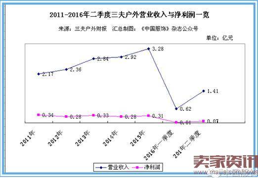 三夫户外线上线下发力,上半年净利672万