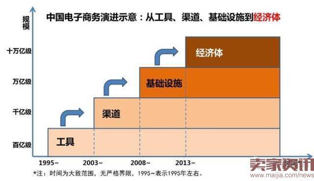 看中国电子商务20年的发展