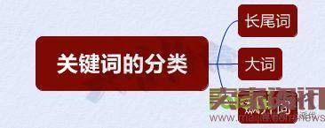 双管齐下，从“词”下手，让你不再为流量而发愁！