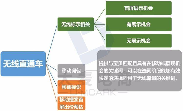 淘宝无线直通车,你会玩吗?