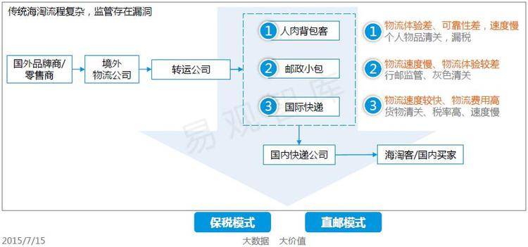 跨境电商 跨境电商平台 跨境电商圈