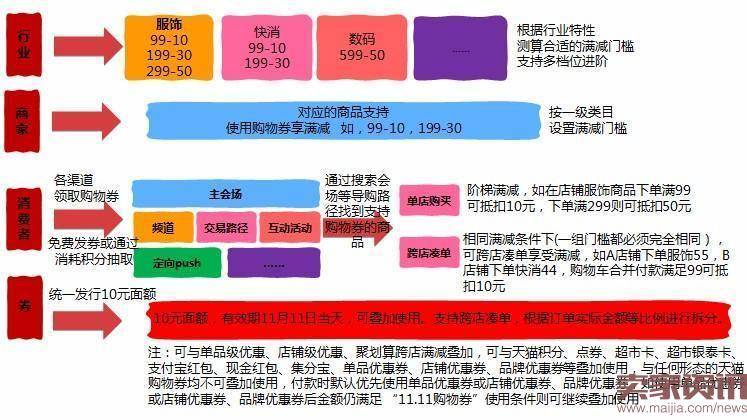 双十一商家购物券营销玩法解析