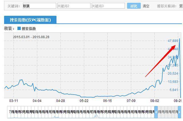 让屌丝逆袭直通车，完爆点击率！