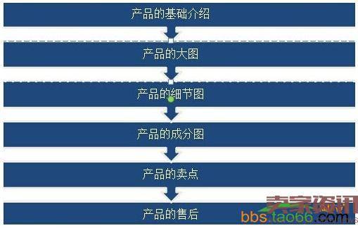 影响无线端转化率的7个重要因素