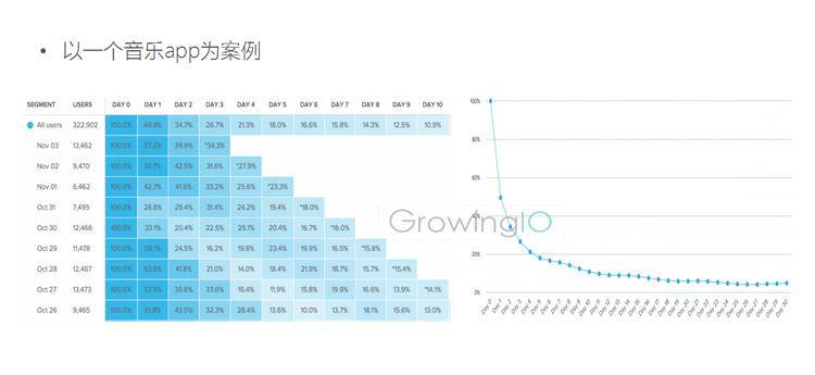 GrowingIO用户行为数据分析：提升留存的APP案例.png