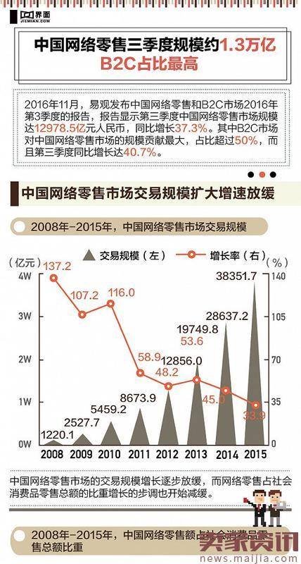 三季度网络零售规模约1.3万亿