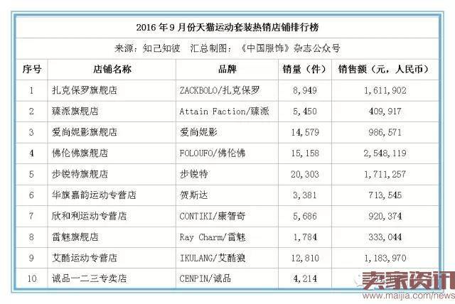 9月份天猫运动服饰总销售额达2.85亿元