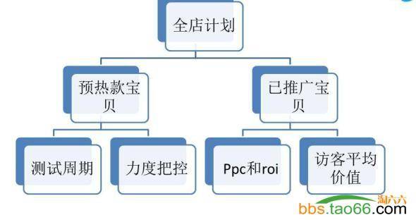 利用直通车选款、打造爆款实战案例