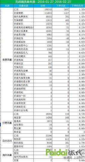 干货提升店铺核心运营指标 转化率速增