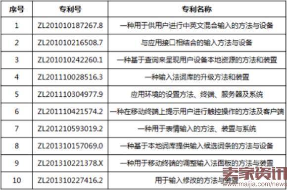 百度起诉搜狗输入法，索赔1亿元