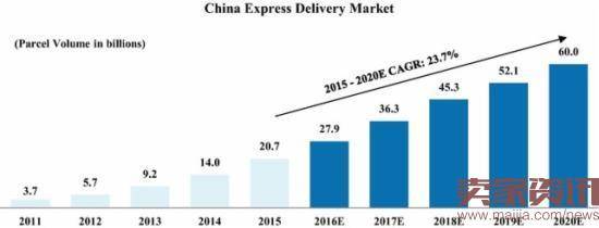 快递业逐渐进入并购整合时代