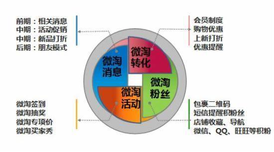 微淘该如何运营？