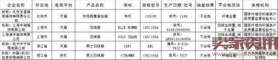 警惕！这些网购商品不合格！