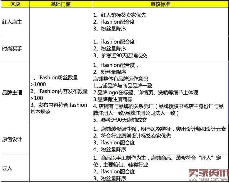 2016年双12ifashion会场招商规则及玩法