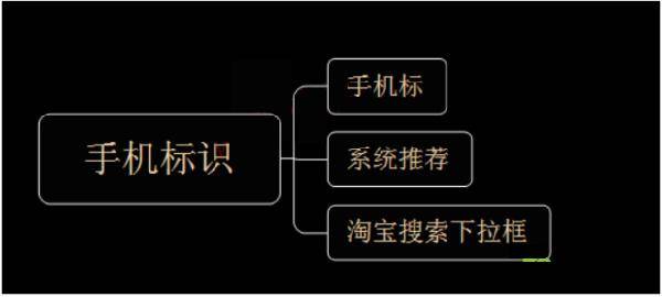 无线端手淘直通车怎么做?