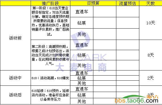 618大促直通车的布局、优化策略