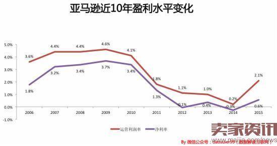 亚马逊如何在8年中从200亿直奔到4000亿