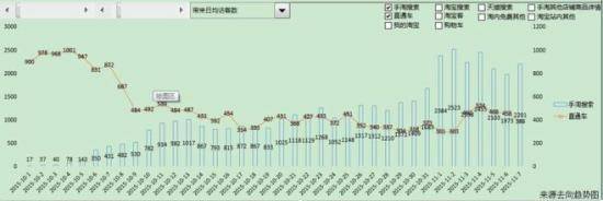 数据化运营实操之直通车篇