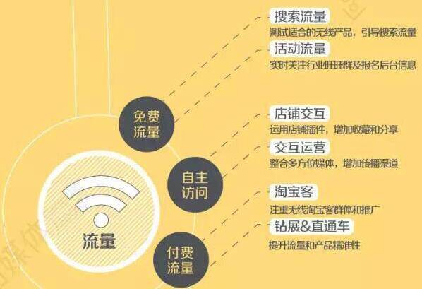 2015淘宝无线端运营