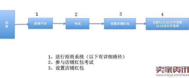 怎样设置2016淘宝双12亲亲节红包?