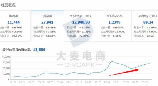 换季直通车如何快速测款