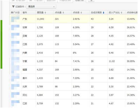 数据报表分析之直通车优化