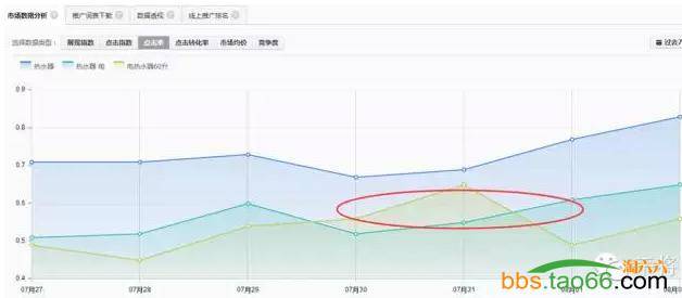 2016年玩转直通车5大核心技巧