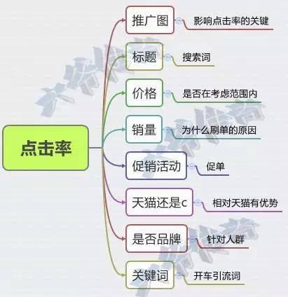 迎战双11，直通车要这样玩才对