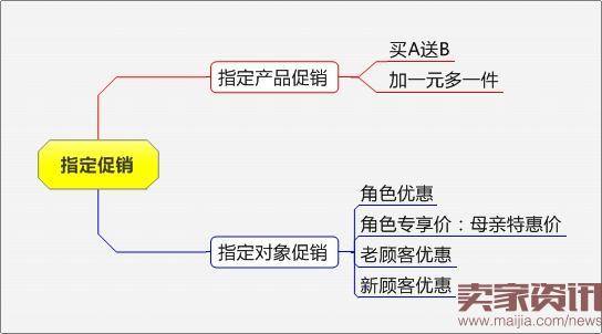 网店淡季促销方法解析