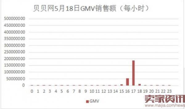 刷单售假,贝贝网成功融资只为寻接盘侠?