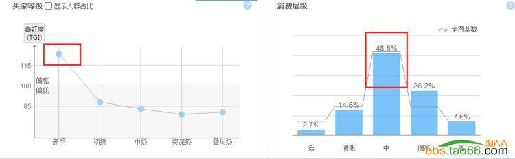 直通车采用巧用低折扣策略，打造超高ROI