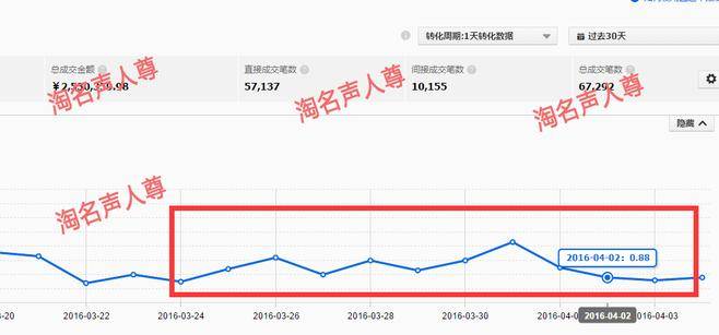 直通车月花费90万成交250万总结出来的经验和心得