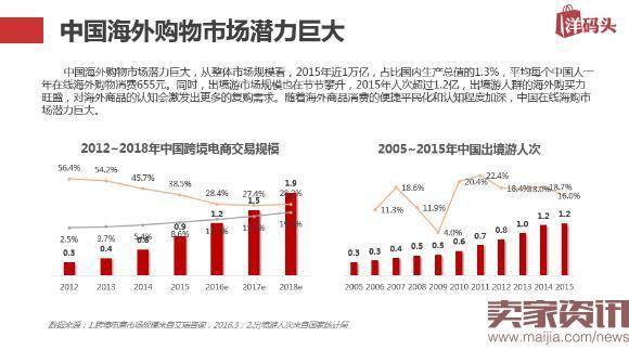 上半年首份海淘报告揭秘：跨境电商新政后该如何海淘？