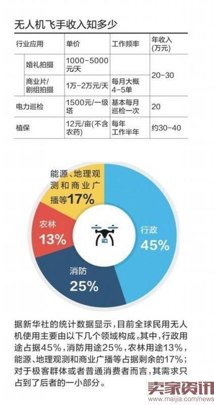 无人机飞手的隐秘江湖:月入两万不算多