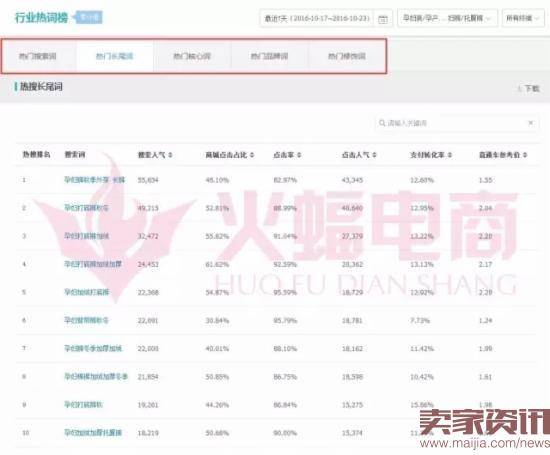 实战：直通车关键词优化实操