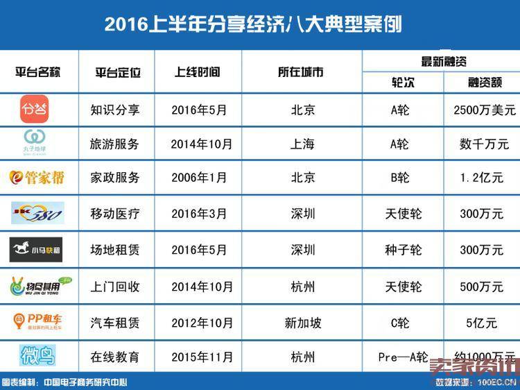 2016上半年分享经济八大典型案例