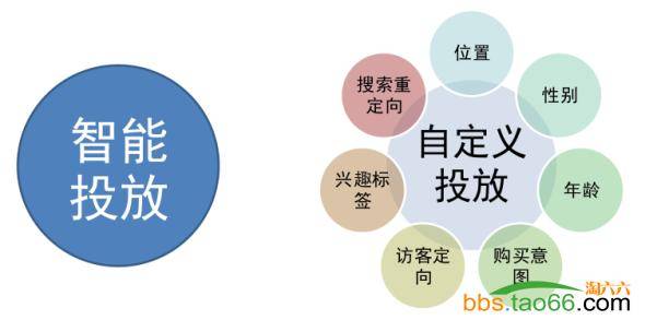 直通车定向优化实战：小优化大突破