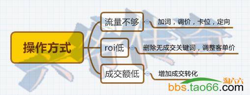 教你轻松玩转直通车的实操技巧