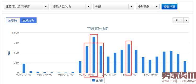 如何根据行业情况优化宝贝上下架?