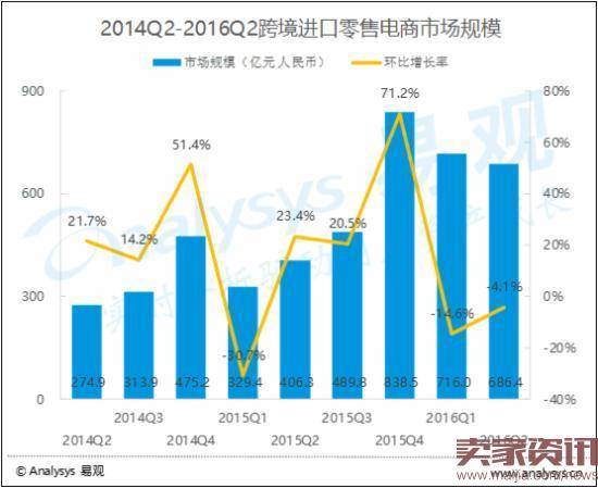 2016年Q2跨境进口零售电商市场规模达686.4亿