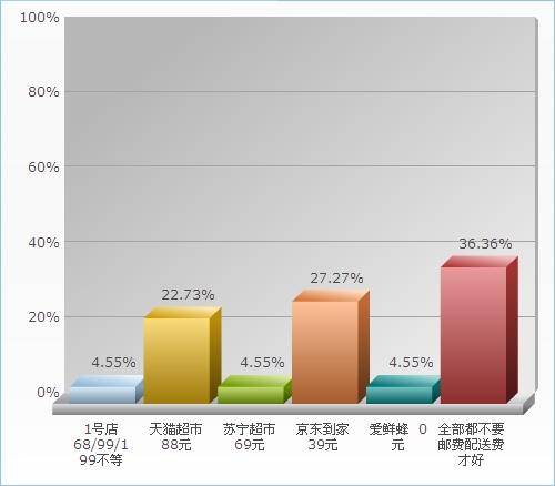 生鲜电商线上超市京东到家天猫超市