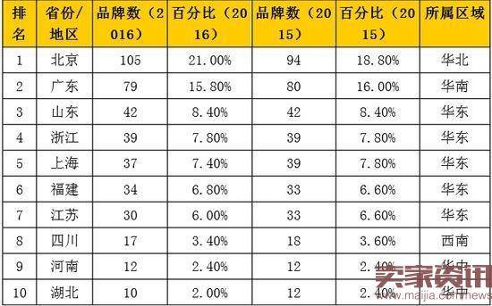 ▲2016年《中国500最具价值品牌》区域分布(前10名省市)