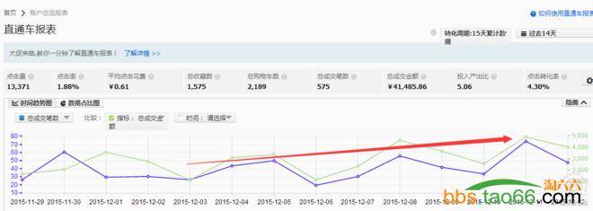 利用无线直通车，快速提升销量