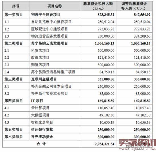 苏宁云商募集资金用途