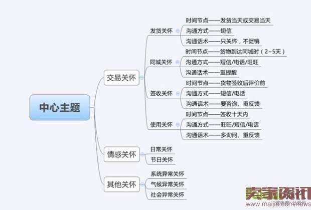 转化率提高80%的技巧：老客户如何维护