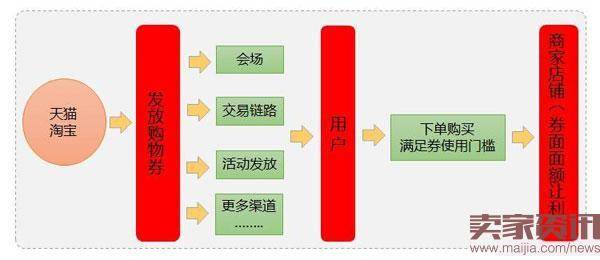 双十一商家购物券营销玩法解析