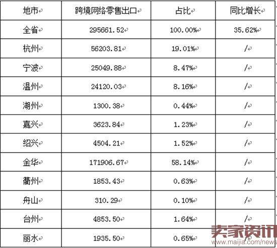 浙江8月跨境出口电商交易额达$3.9亿