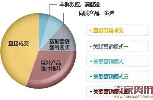 如何利用关联营销打造精细化营销?