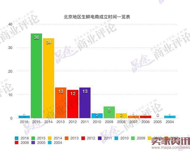 121家生鲜电商：融资与死亡并行