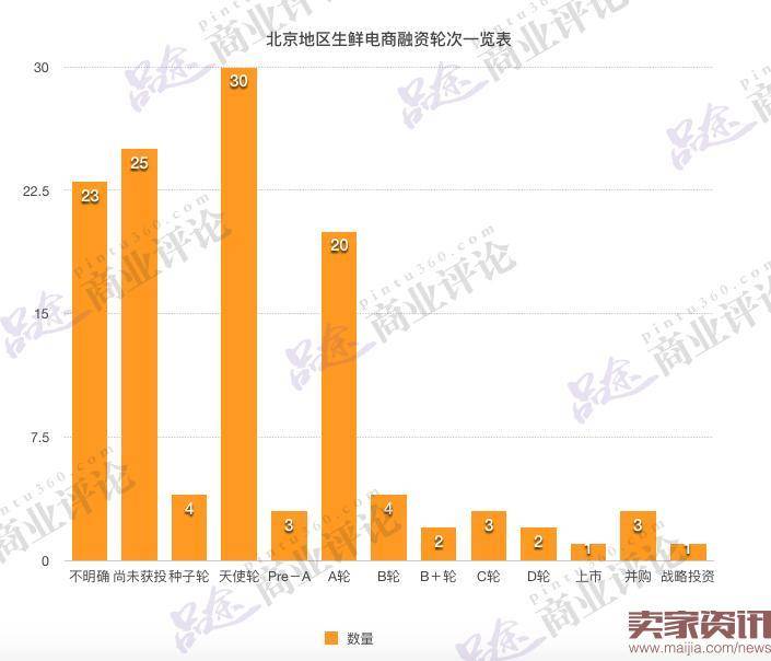 121家生鲜电商：融资与死亡并行